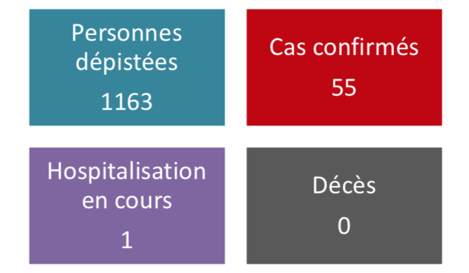 Toujours pas de nouveau de coronavirus vendredi au fenua