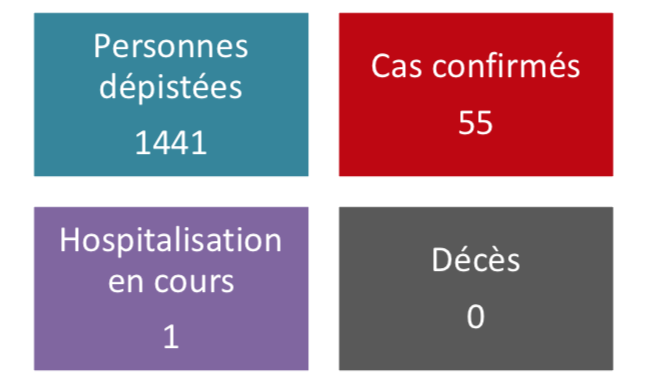 Toujours pas de nouveaux cas malgré la multiplication des tests