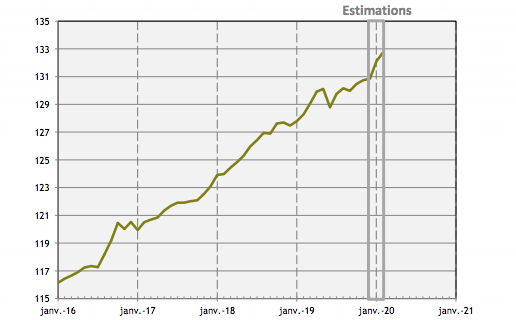 ​En février, l’emploi salarié progressait encore