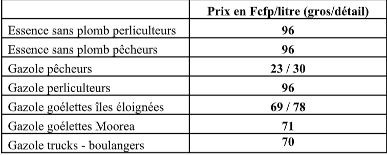 Baisse des prix des hydrocarbures pour les professionnels