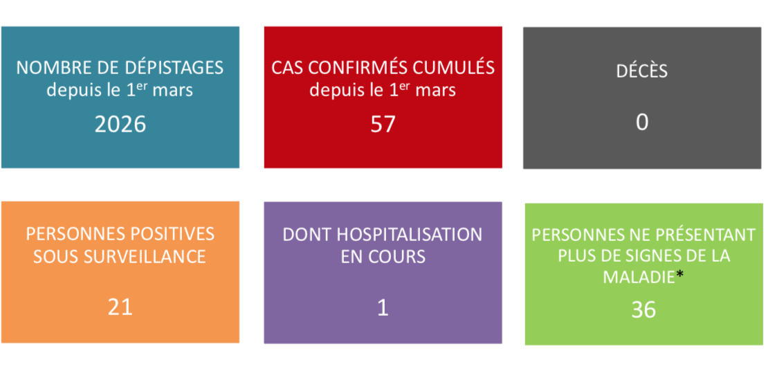 Aucun nouveau cas de coronavirus jeudi