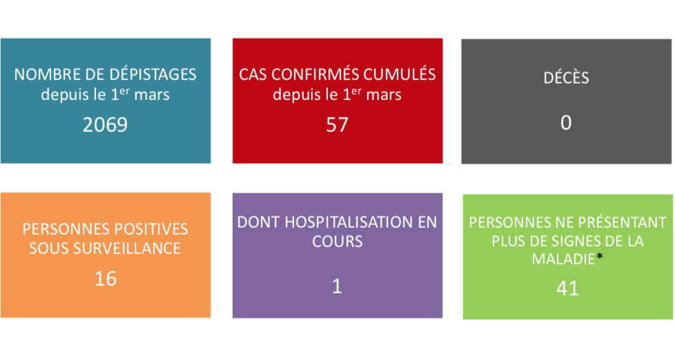 Plus que 16 cas de coronavirus sous surveillance au fenua