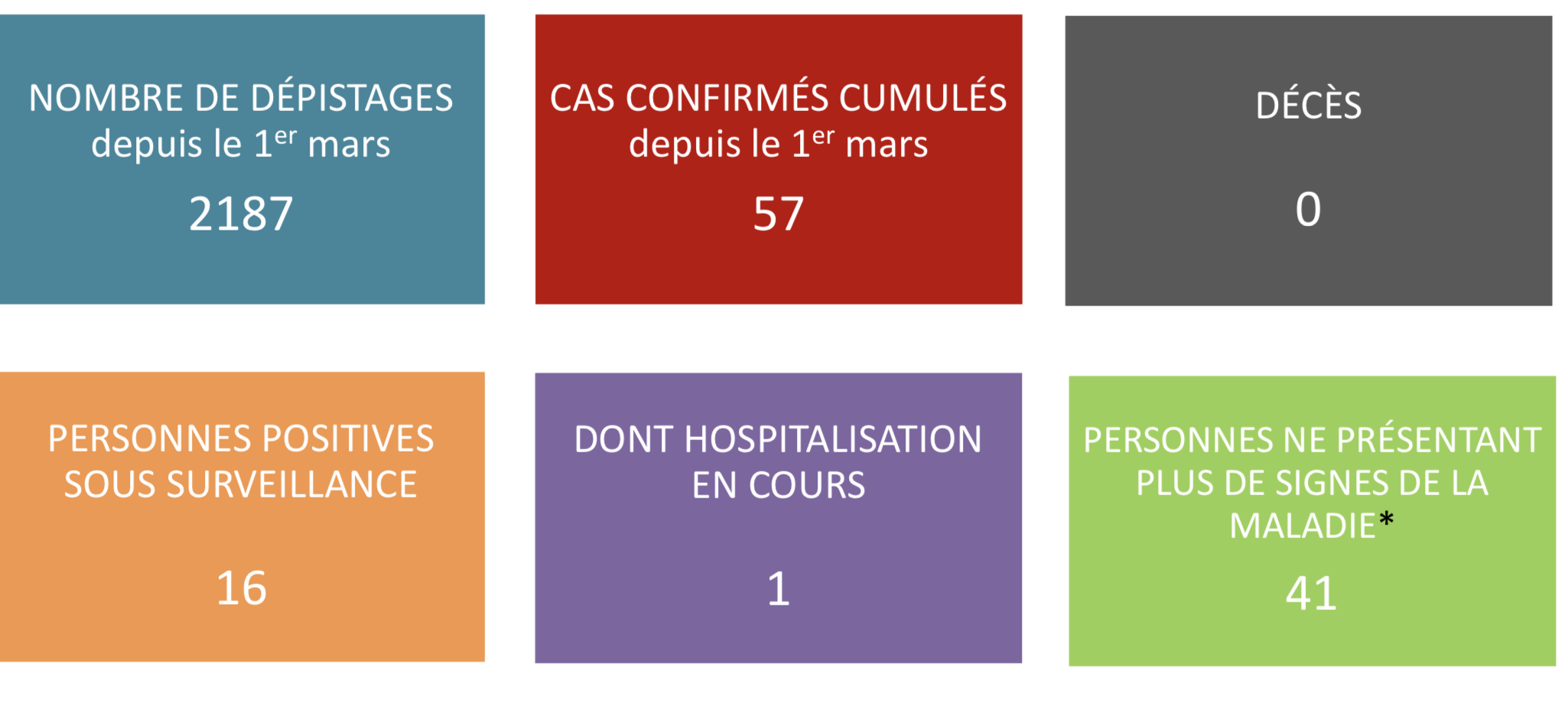 Aucun nouveau cas ce samedi sur 118 personnes testées