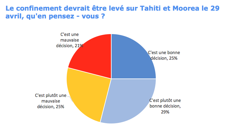 Sondage : Le déconfinement divise au fenua