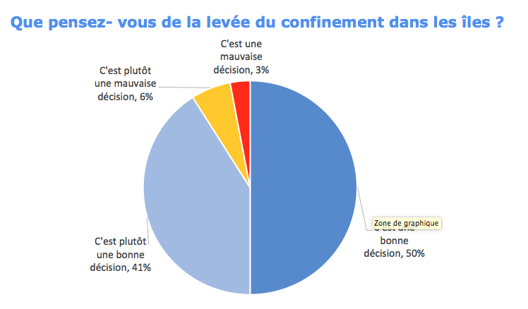 Sondage : Le déconfinement divise au fenua
