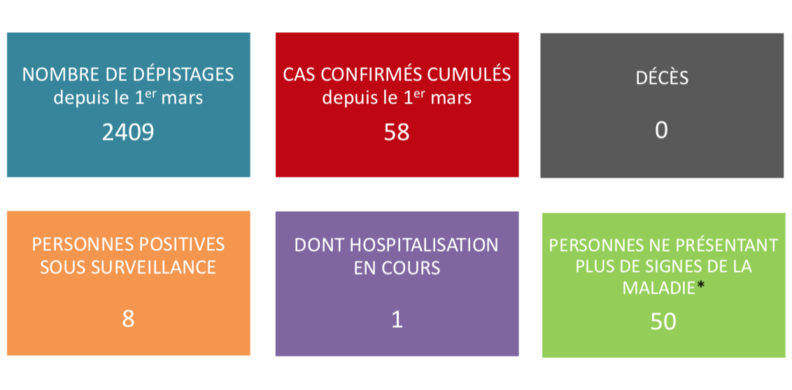 Toujours pas de nouveau cas mercredi