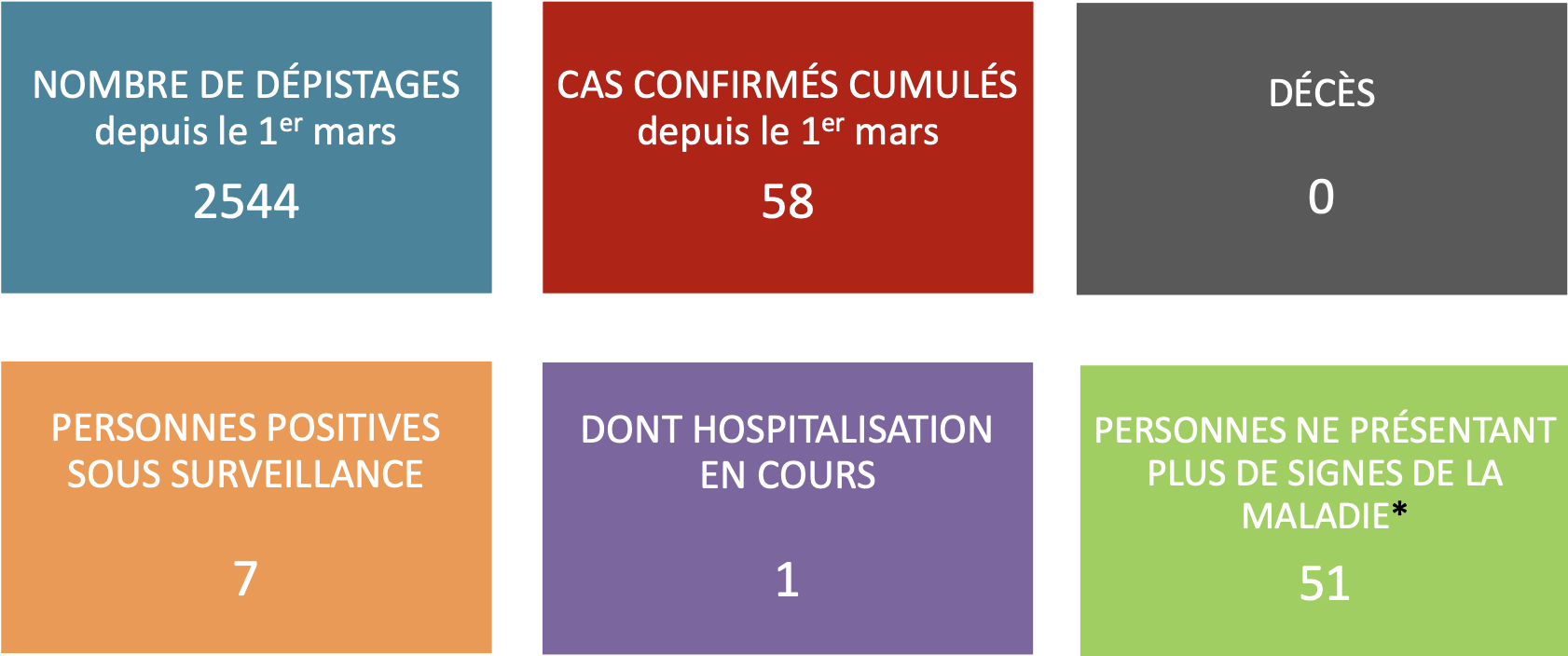 Toujours aucun nouveau cas de covid-19 au fenua ce jeudi