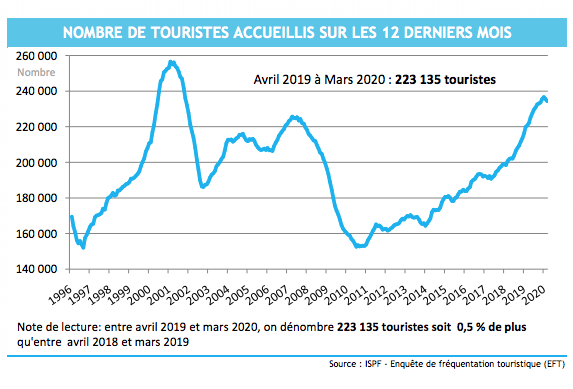 ​Le tourisme polynésien en chute libre en mars