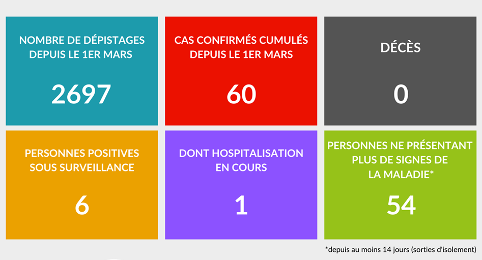 ​Pourquoi les deux nouveaux cas sont « maîtrisés »
