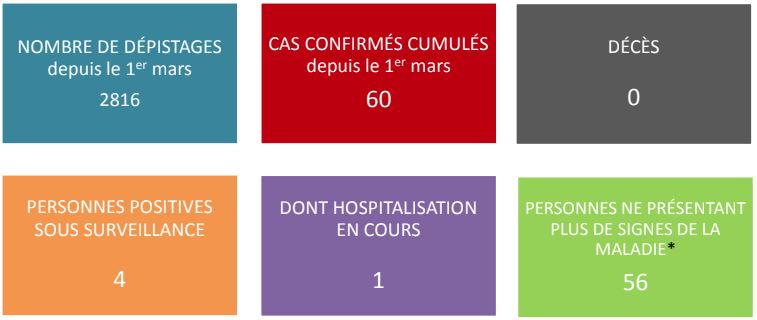 Toujours pas de nouveau cas de coronavirus en Polynésie