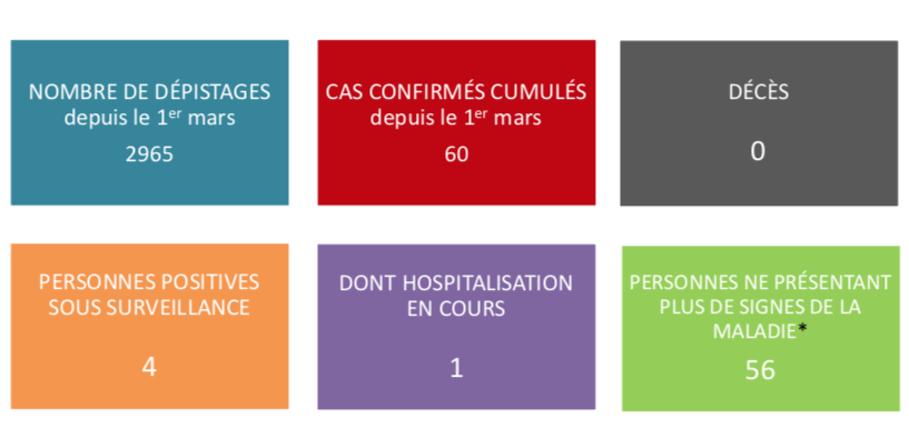 Pas de nouveaux cas de coronavirus dimanche