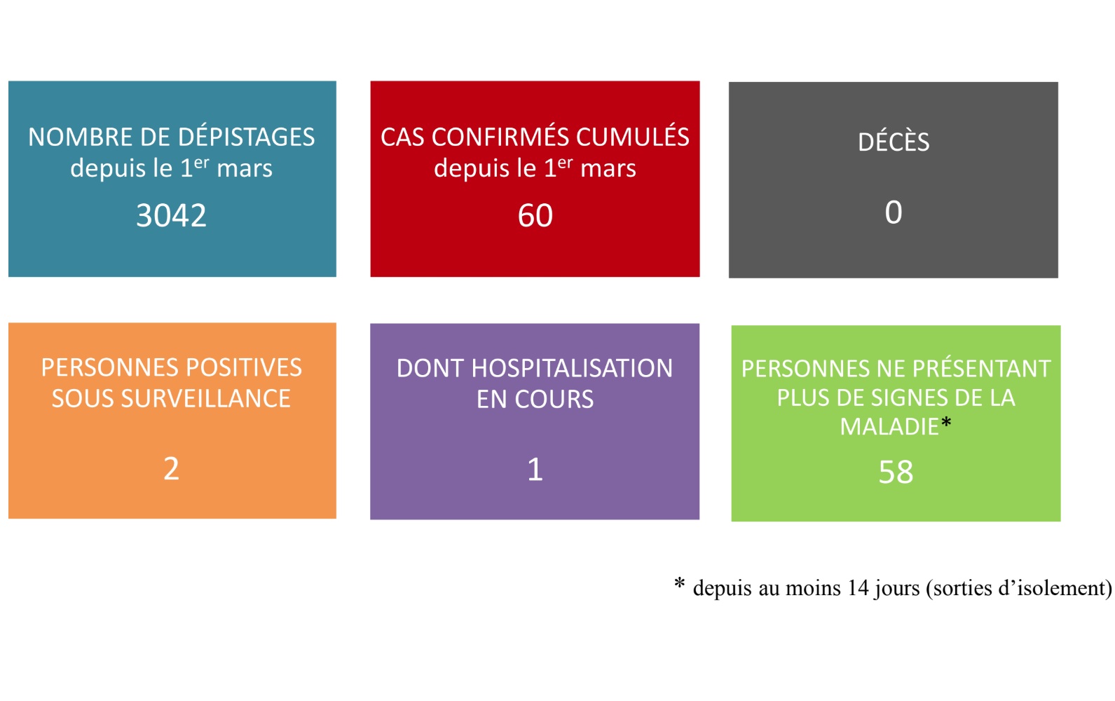 Pas de nouveaux cas de coronavirus mardi