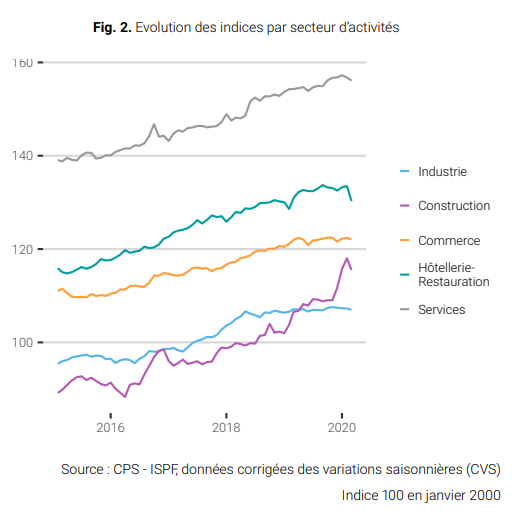 L'emploi salarié du secteur marchand en baisse en mars 2020