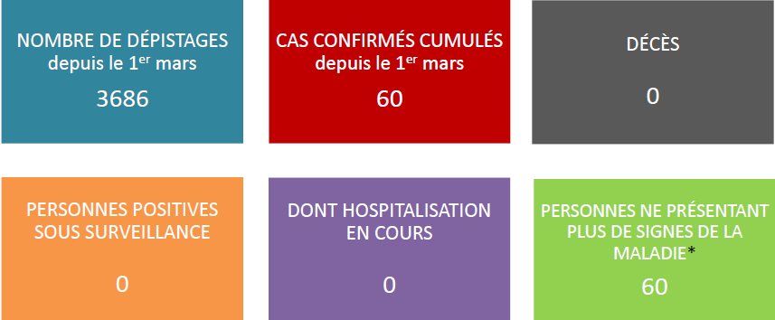Aucun nouveau cas de coronavirus en Polynésie