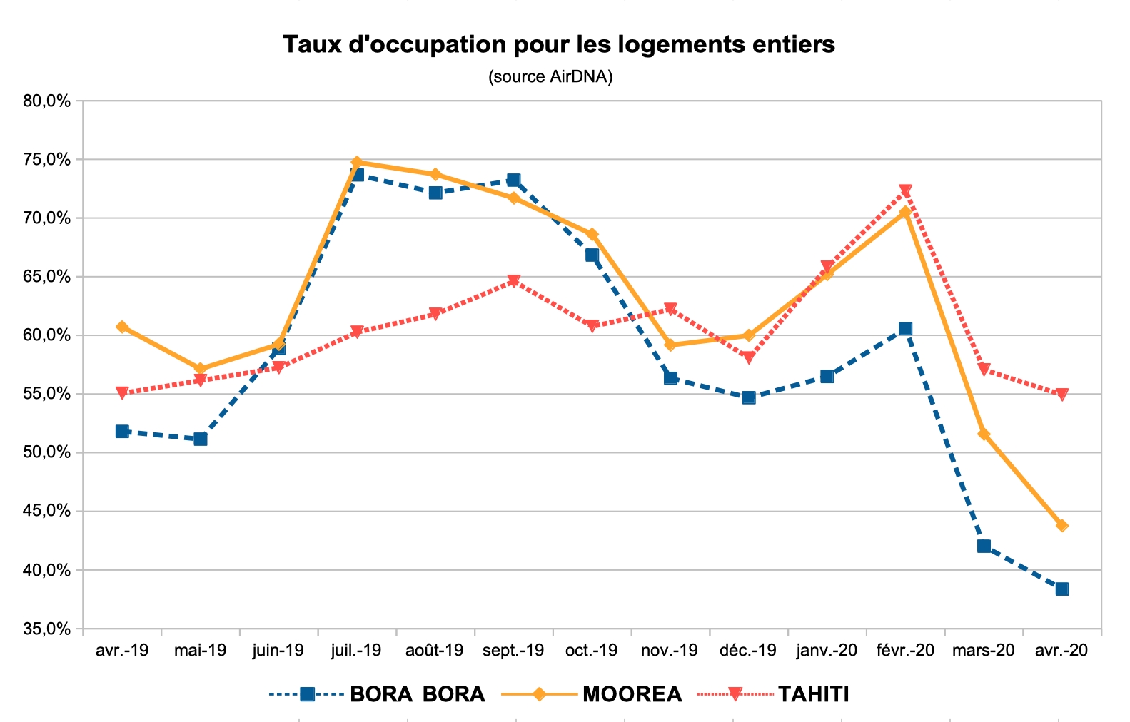 En Polynésie, Airbnb résiste (un peu) à la crise