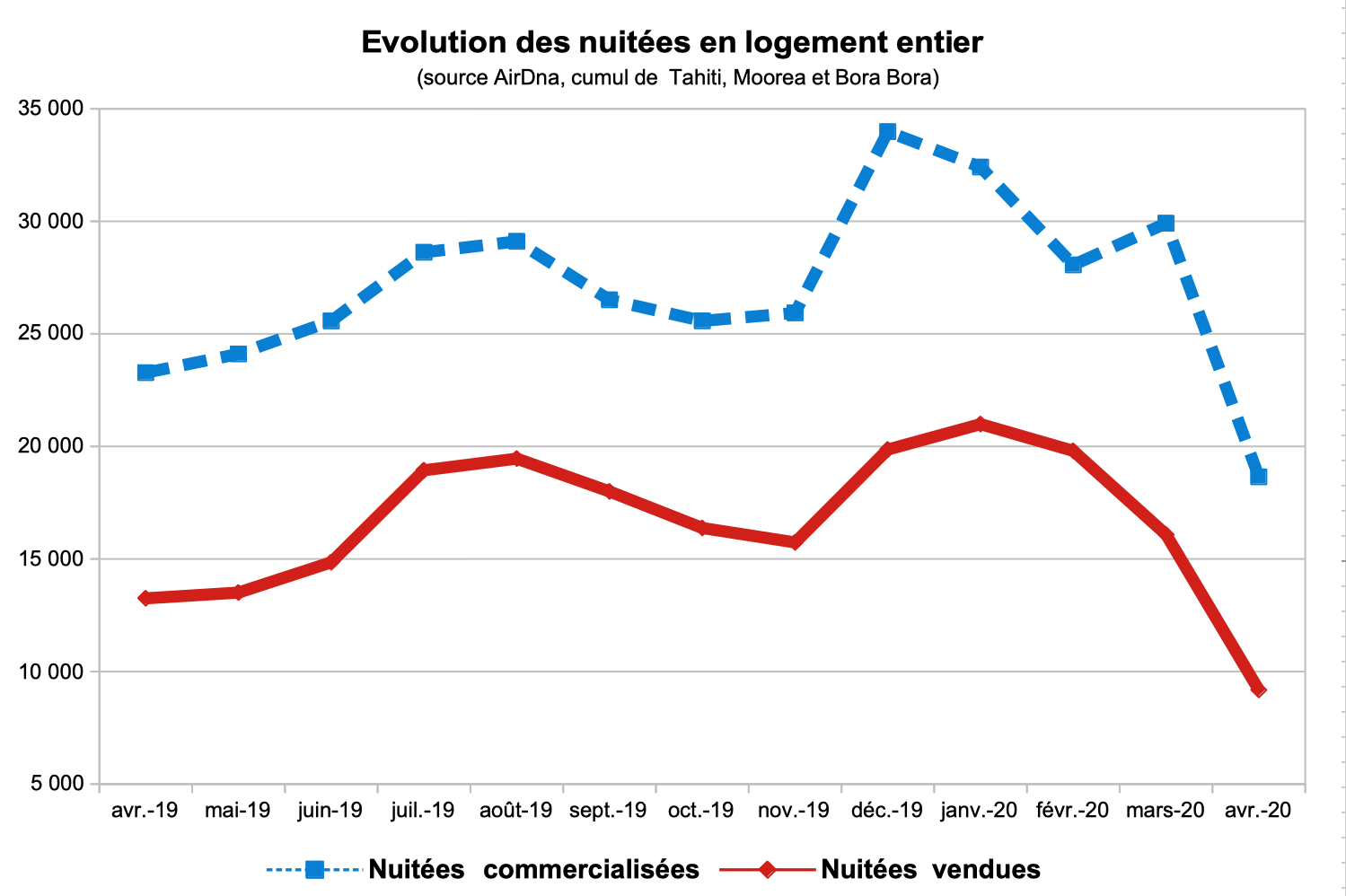 En Polynésie, Airbnb résiste (un peu) à la crise