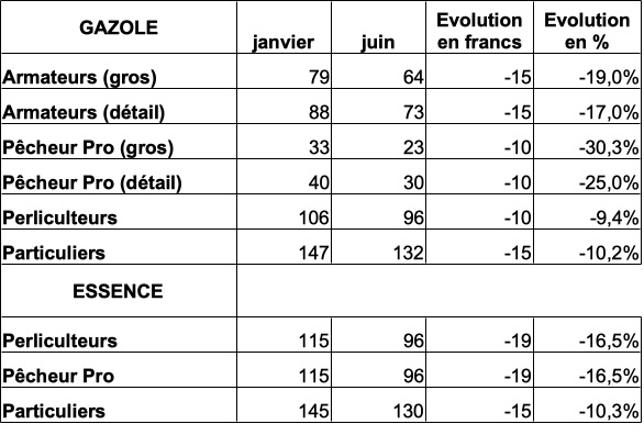 ​Prix des carburants, merci la crise