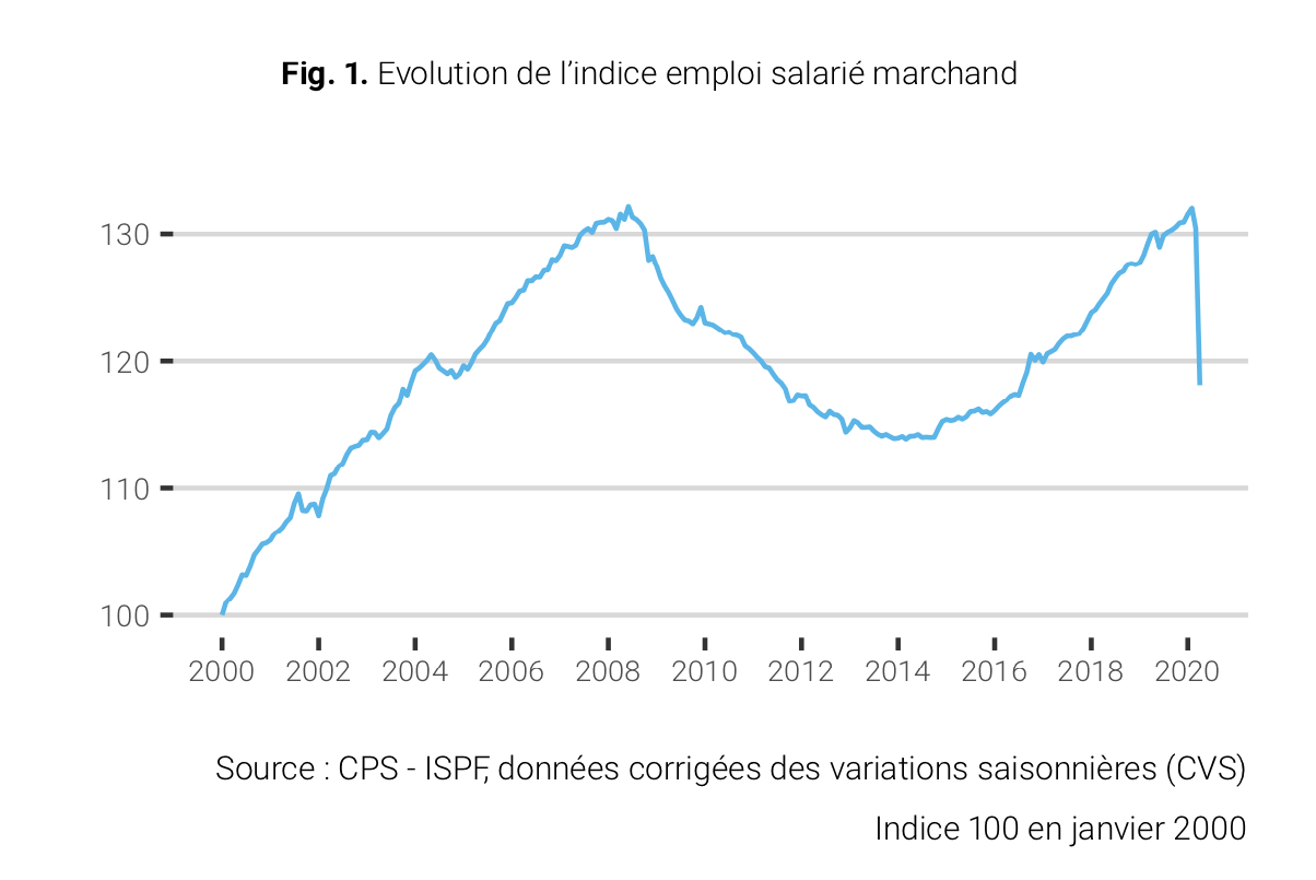 Décrochage historique de l'emploi de -9,4% en avril au fenua