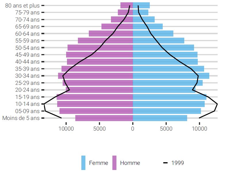 La pyramide des âges en 1999 et en 2019.