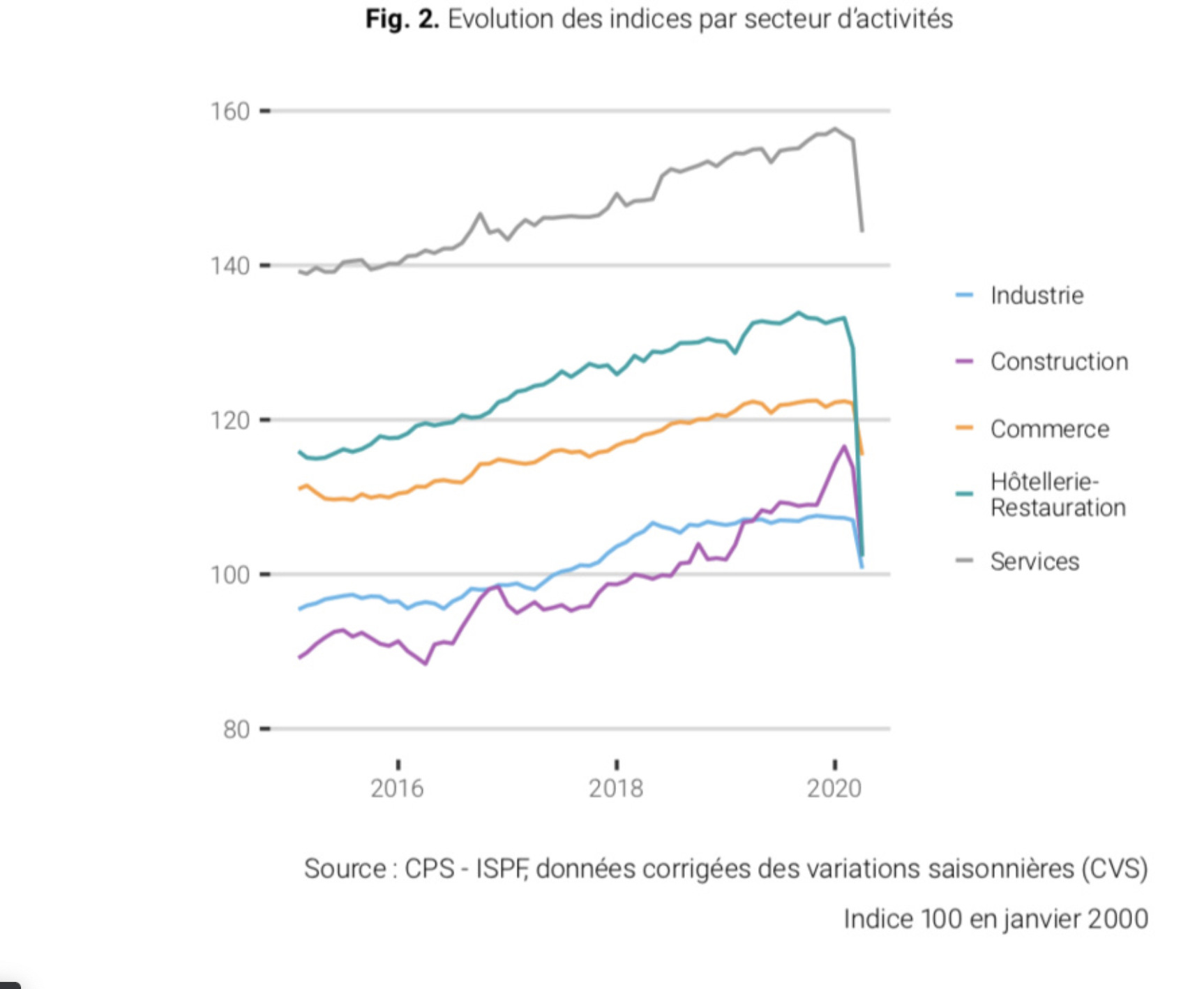 L’effondrement de l’emploi stoppé en mai, sauf dans l’hôtellerie