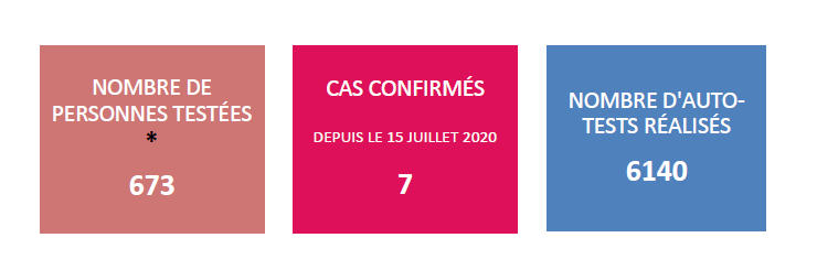 Cinq nouveaux cas Covid confirmés depuis mardi