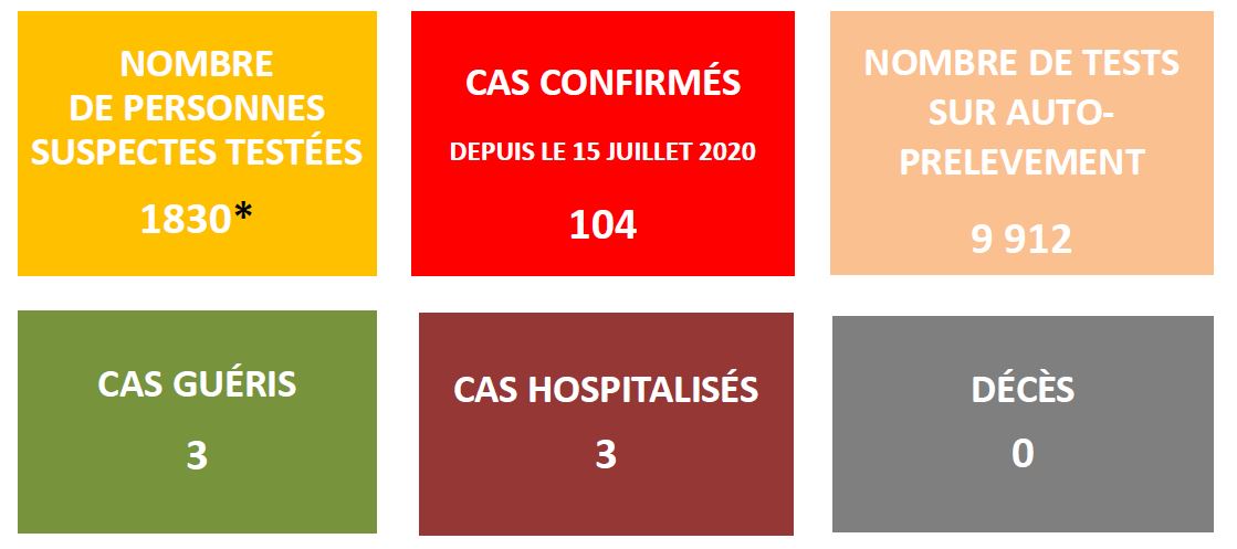 104 cas de Covid confirmés en Polynésie