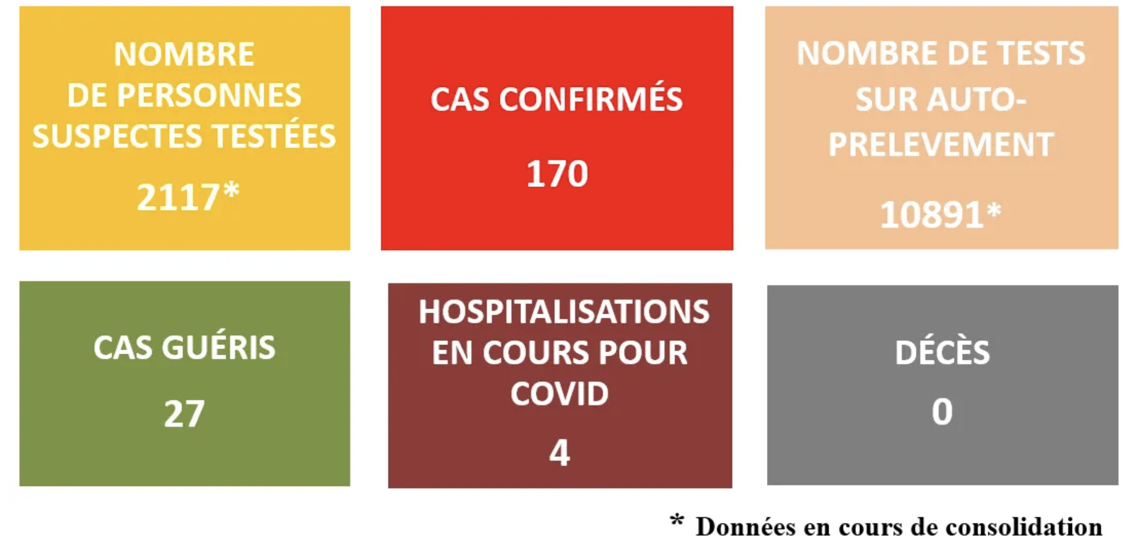 170 cas de Covid-19 confirmés en Polynésie