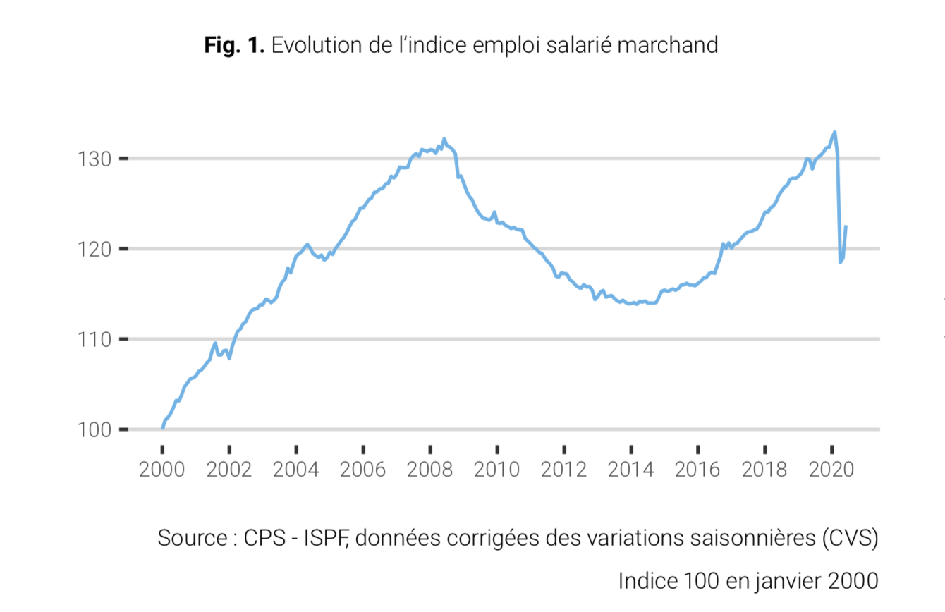 L’emploi se reprend en juin 2020