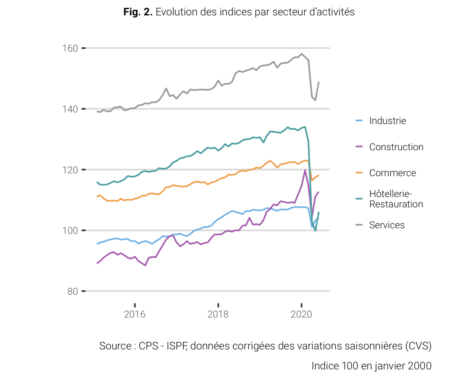 L’emploi se reprend en juin 2020