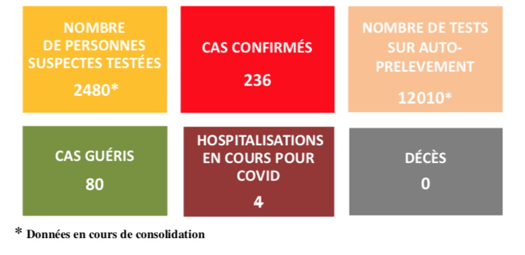 46 cas de Covid supplémentaires en Polynésie