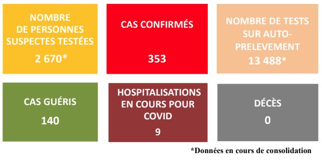 La Polynésie compte 353 cas de Covid-19