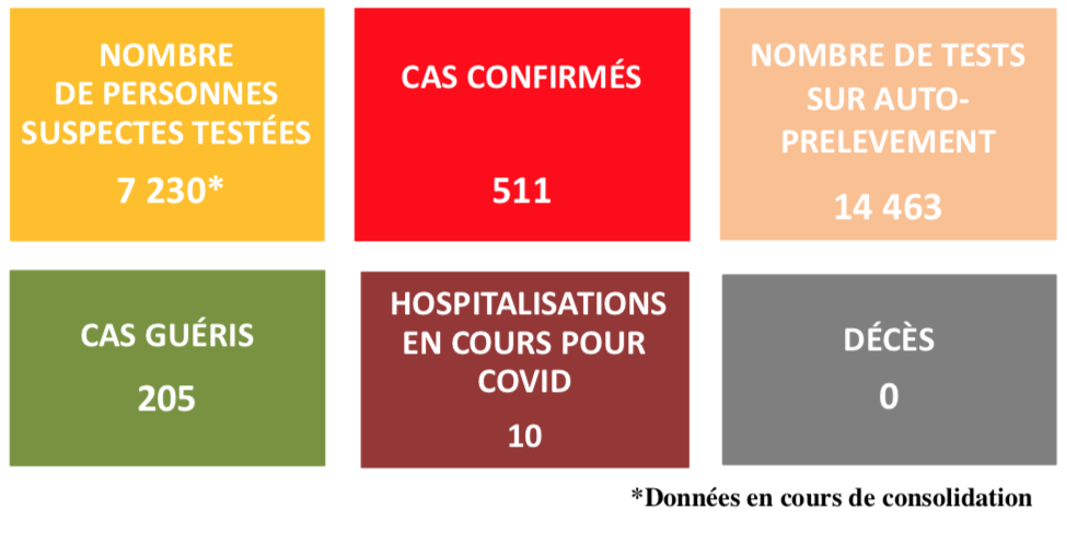 La Polynésie passe à 511 cas et 4 personnes en réanimation