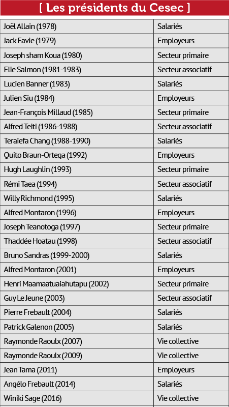 Trois syndicalistes candidats à la présidence du Cesec