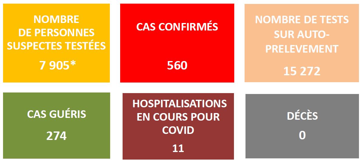 560 cas Covid confirmés mercredi en Polynésie