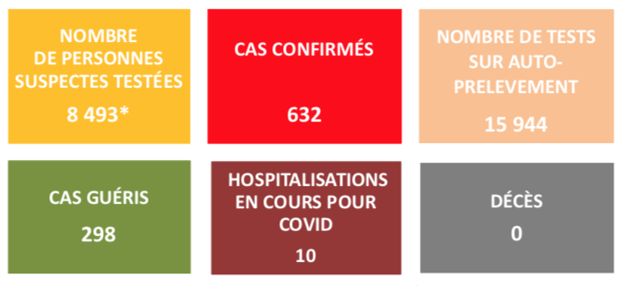 36 nouveaux cas de Covid-19 en Polynésie vendredi