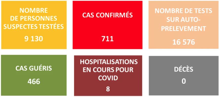 La Polynésie passe la barre des 700 cas Covid, Hao et Huahine touchés