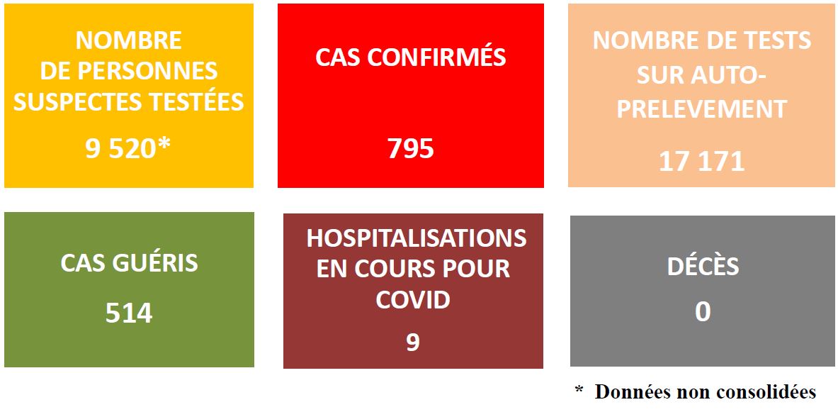 795 cas Covid confirmés en Polynésie