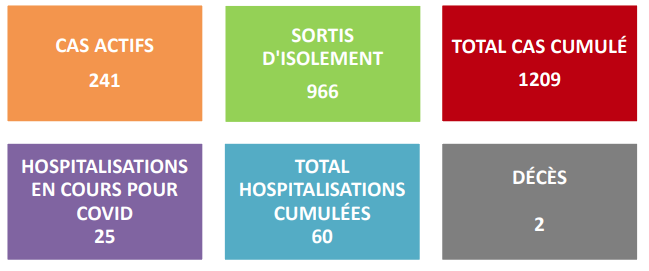 Covid-19 : 241 cas actifs, 966 sortis d'isolement