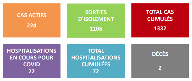​Covid-19 : 224 cas actifs, 1 106 sortis d’isolement