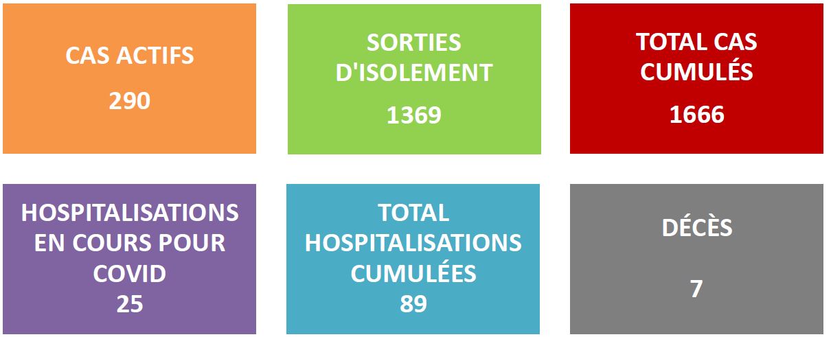 1 666 cas Covid recensés depuis début août au fenua