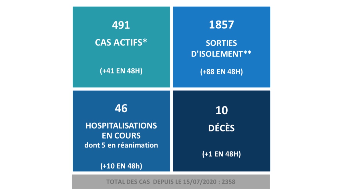 ​Dixième décès lié au Covid au fenua