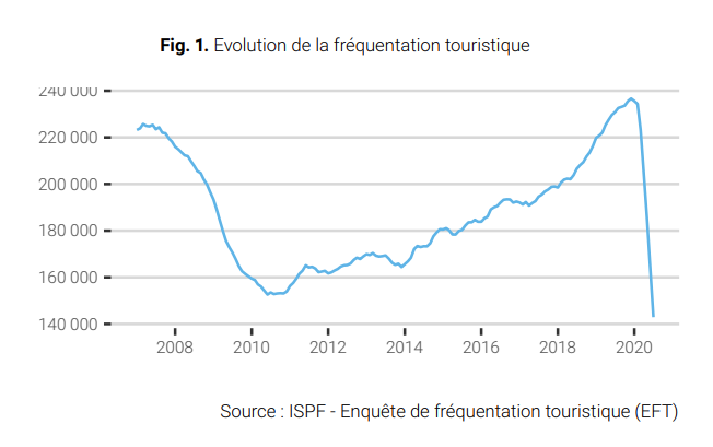 La fréquentation touristique s'écroule de 82%