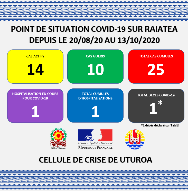 Le "carré Covid" publié mardi par la cellule de crise de Uturoa fait état de 14 cas actifs sur l'île.