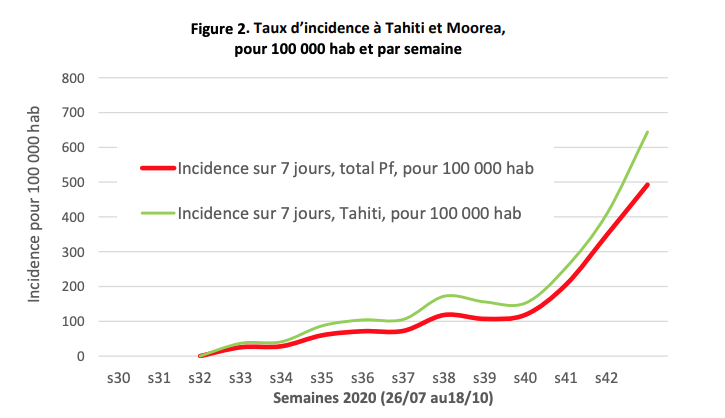 Epidémie de Covid-19 : Les chiffres s’envolent
