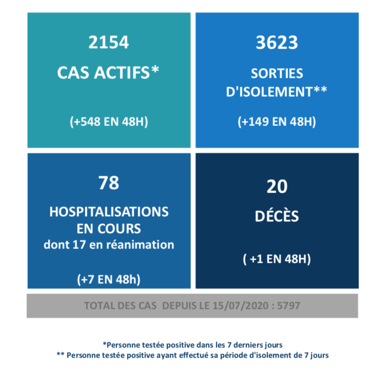 Covid-19 : Un nouveau décès et 2154 cas actifs