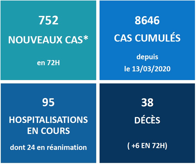 Covid-19 : 6 nouveaux décès, 95 hospitalisations en cours au fenua