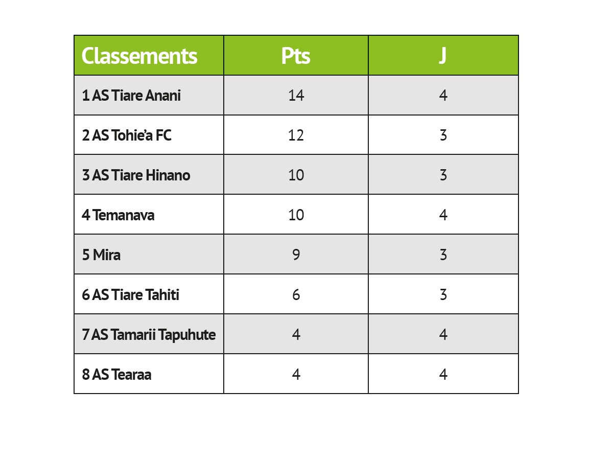Tiare Anani et Tiare Hinano se neutralisent