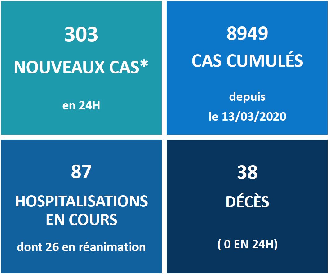 303 nouveaux cas Covid identifiés en 24 heures au fenua