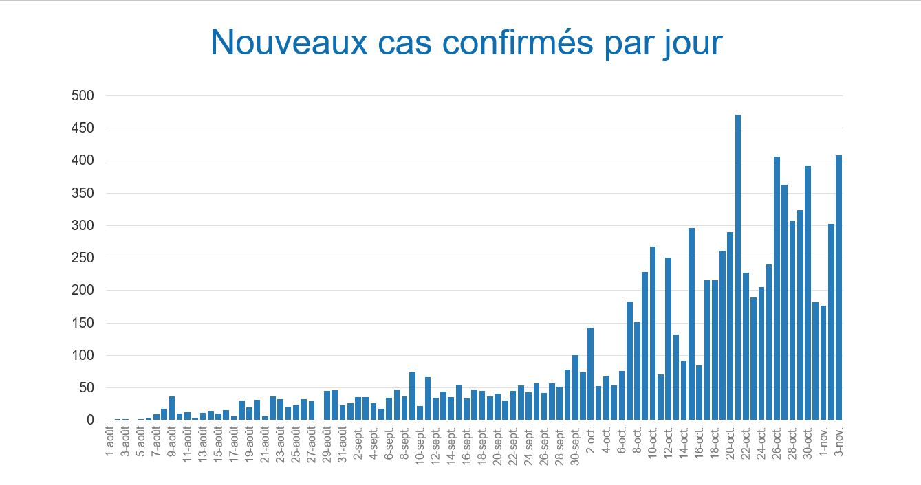 La gravité des chiffres du Covid en Polynésie