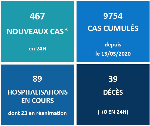 467 nouveaux cas Covid en 24 heures au fenua